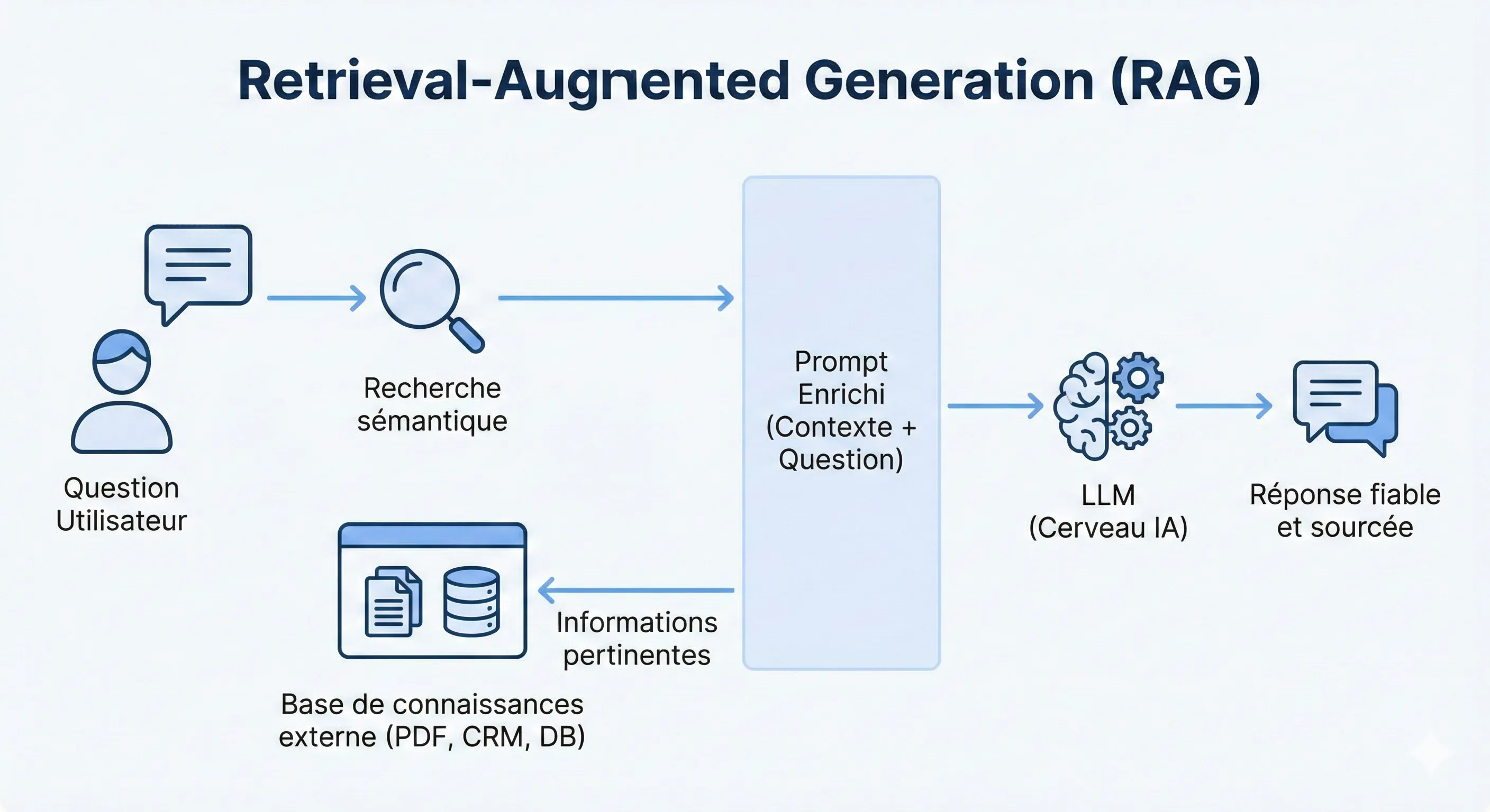 Schéma explicatif du fonctionnement du RAG : Question, Récupération, Augmentation et Génération