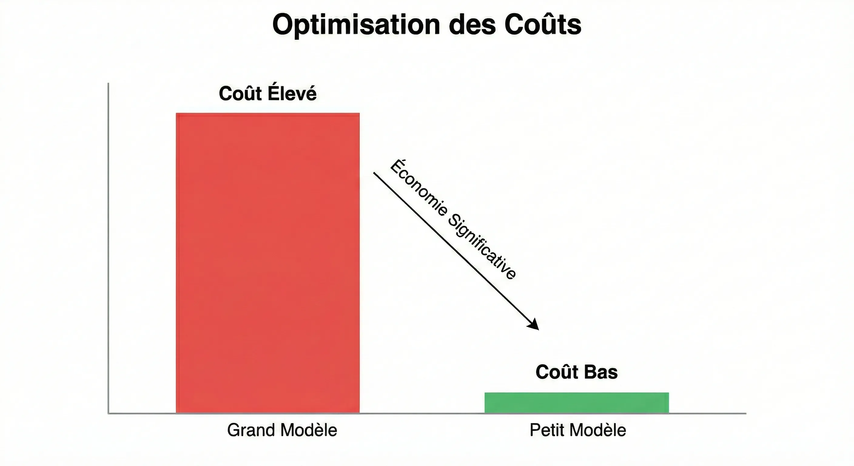 Graphique comparatif des coûts par modèle