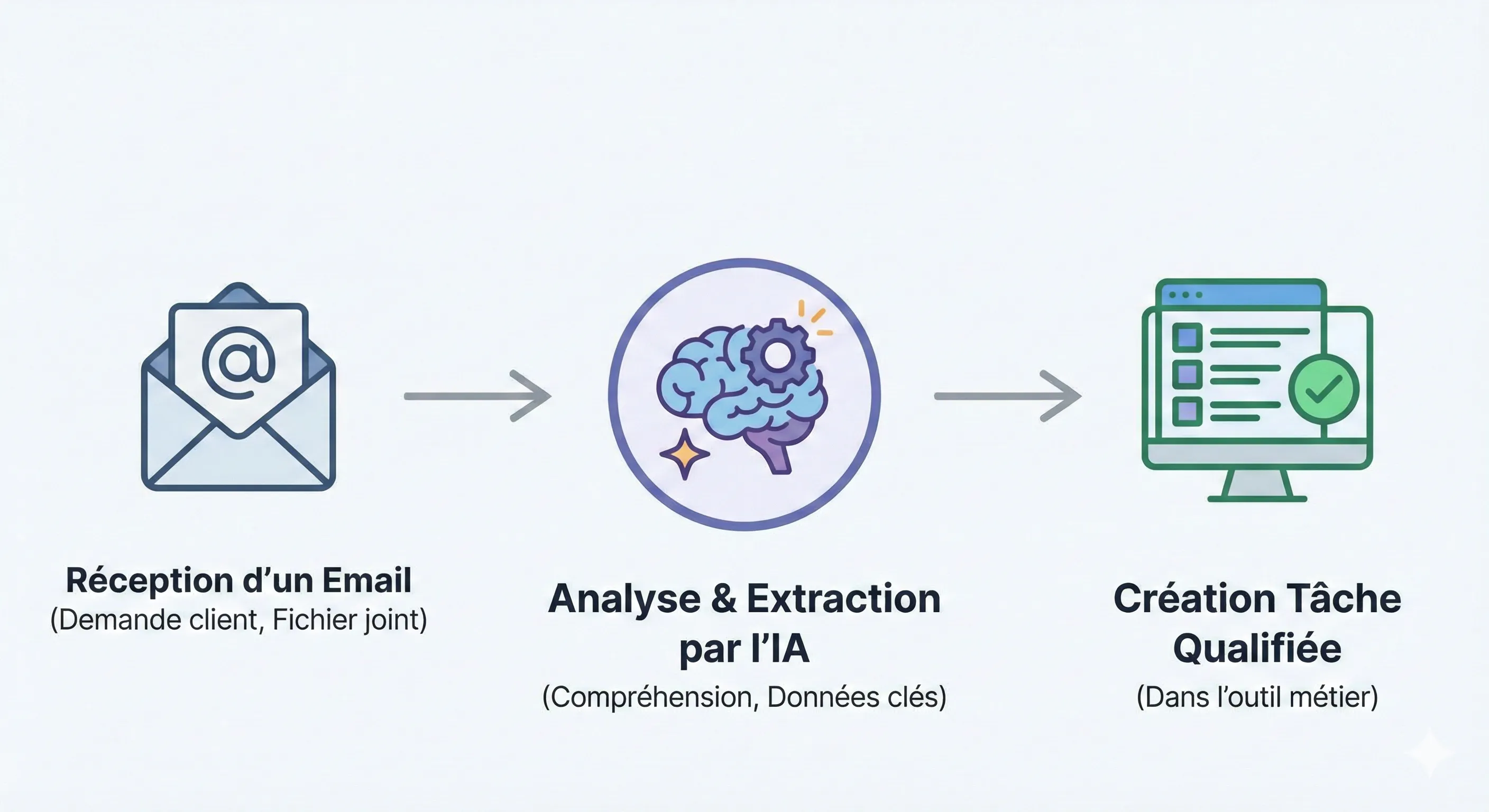 Schéma d'un flux de travail automatisé avec l'IA
